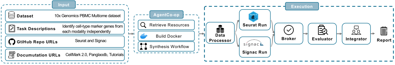AgentCo-Op composes Seurat and Signac into a parallel workflow with a typed join step.